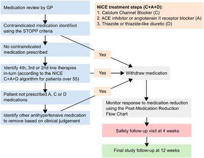 Blood Pressure Changes Following Antihypertensive Medication Reduction, by Drug Class and Dose Chosen for Withdrawal: Exploratory Analysis of Data From the OPTiMISE Trial